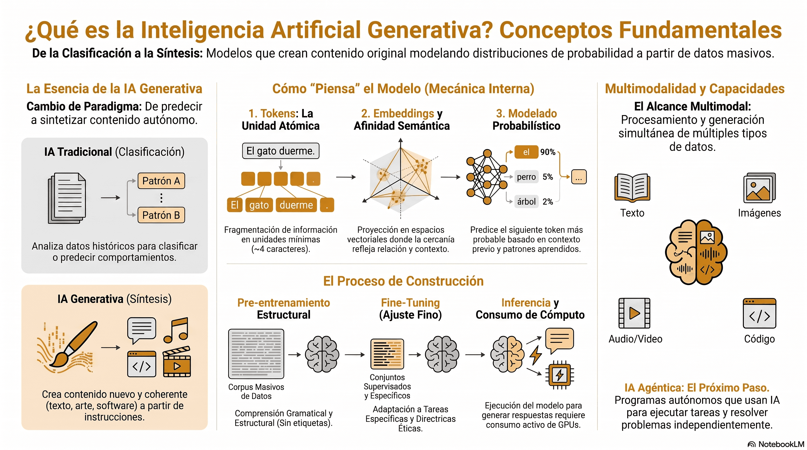 Infografía sobre IA generativa. La IA tradicional clasifica datos históricos; la generativa sintetiza contenido nuevo. El modelo procesa el texto en tres pasos: lo parte en tokens, los proyecta en embeddings según su cercanía semántica, y predice el siguiente token más probable. Se construye en tres etapas: pre-entrenamiento sobre corpus masivos, ajuste fino con conjuntos específicos, e inferencia, que consume cómputo. Puede generar texto, imágenes, audio, video y código.